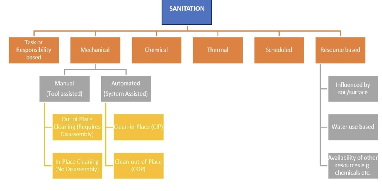Manual cleaning matters
