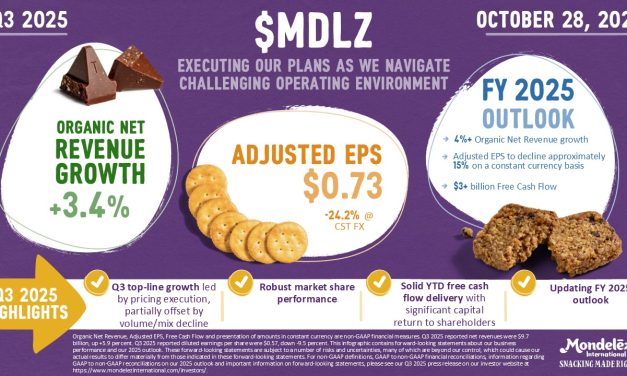 Mondelēz navigates record cocoa costs in Q3 report